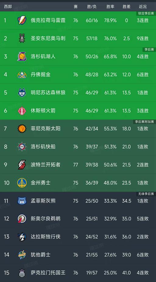世界杯进球统计-随着湖人完胜骑士,快船不敌开拓者,西部最新排名出炉!火箭第6